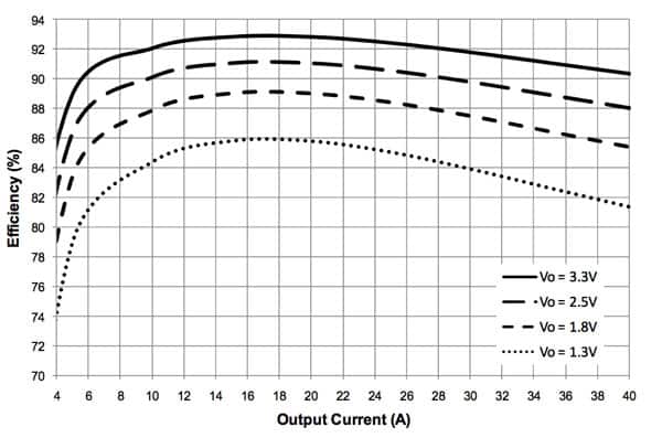 Efficiency curves for iP2005A